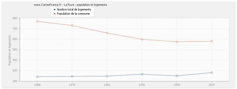 La Puye : population et logements